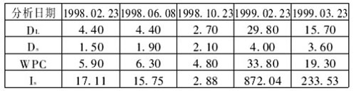 該煉油廠利用鐵譜分析儀分析到的直讀鐵譜分析數(shù)據(jù)
