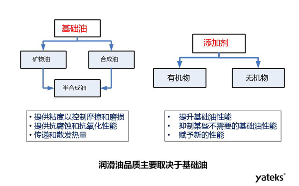 潤滑油品質主要取決于礦物油、合成油等基礎油和有機物、無機物等添加劑的品質