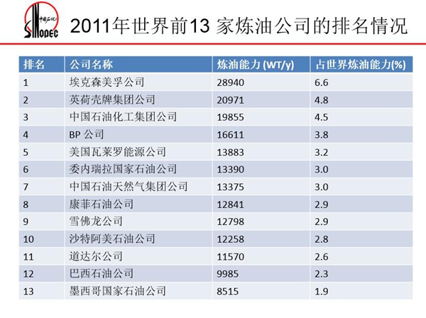 2011年世界前13家煉油公司排行榜