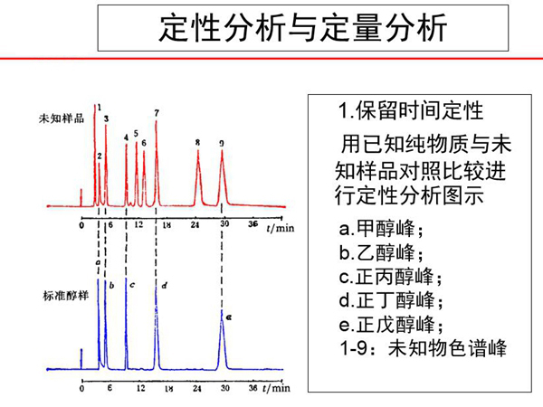 色譜分析采用定性分析與定量分析方法,保留時間定性,用己知純物質與未知樣品對照比較進行定性分析