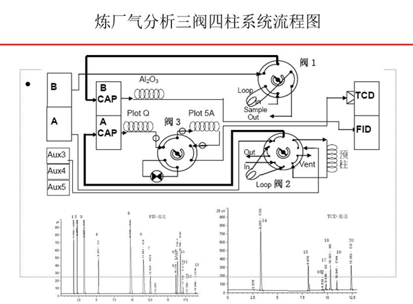 煉廠氣分析三閥四柱系統(tǒng)流程圖