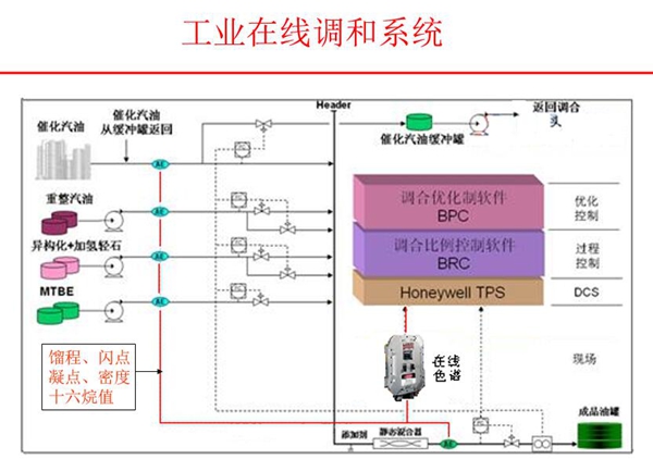 工業(yè)在線調和系統(tǒng)構成圖