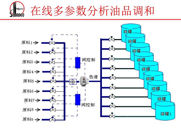 由原料、閥控制、色譜、油罐組成的在線多參數(shù)分析油品調和系統(tǒng)