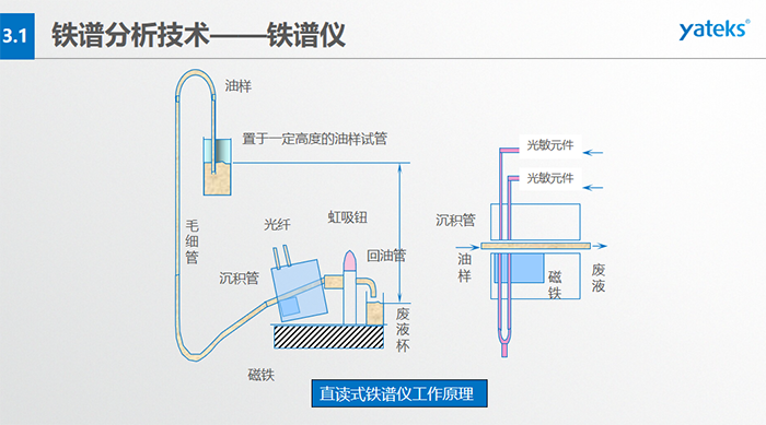 旋轉(zhuǎn)式鐵譜儀工作原理：輸油裝置、鐵譜基片、反射式光密度探測頭器、顯微放大CCD、密封圈、磁鐵等